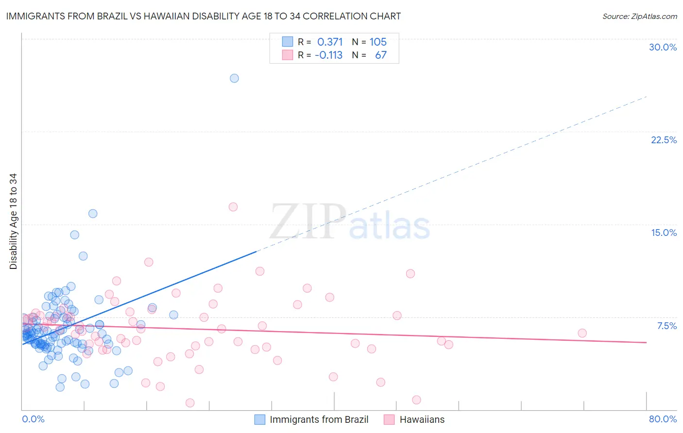 Immigrants from Brazil vs Hawaiian Disability Age 18 to 34