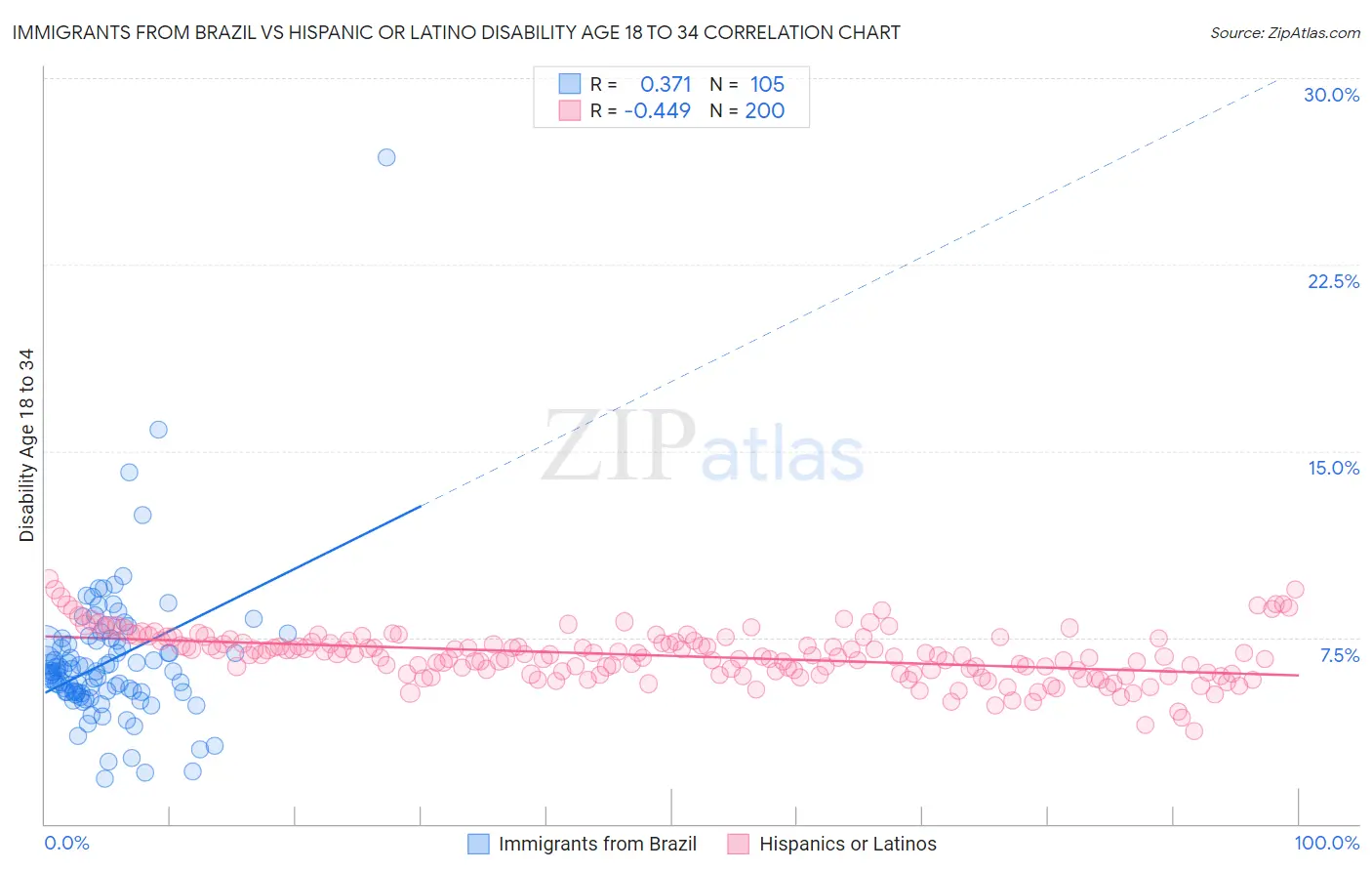 Immigrants from Brazil vs Hispanic or Latino Disability Age 18 to 34