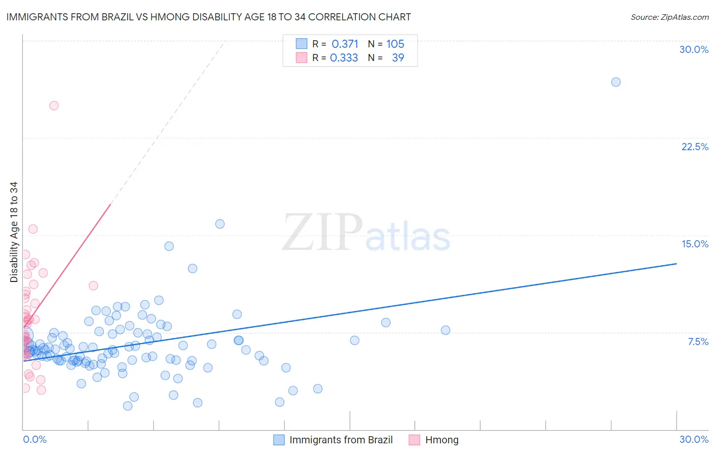 Immigrants from Brazil vs Hmong Disability Age 18 to 34