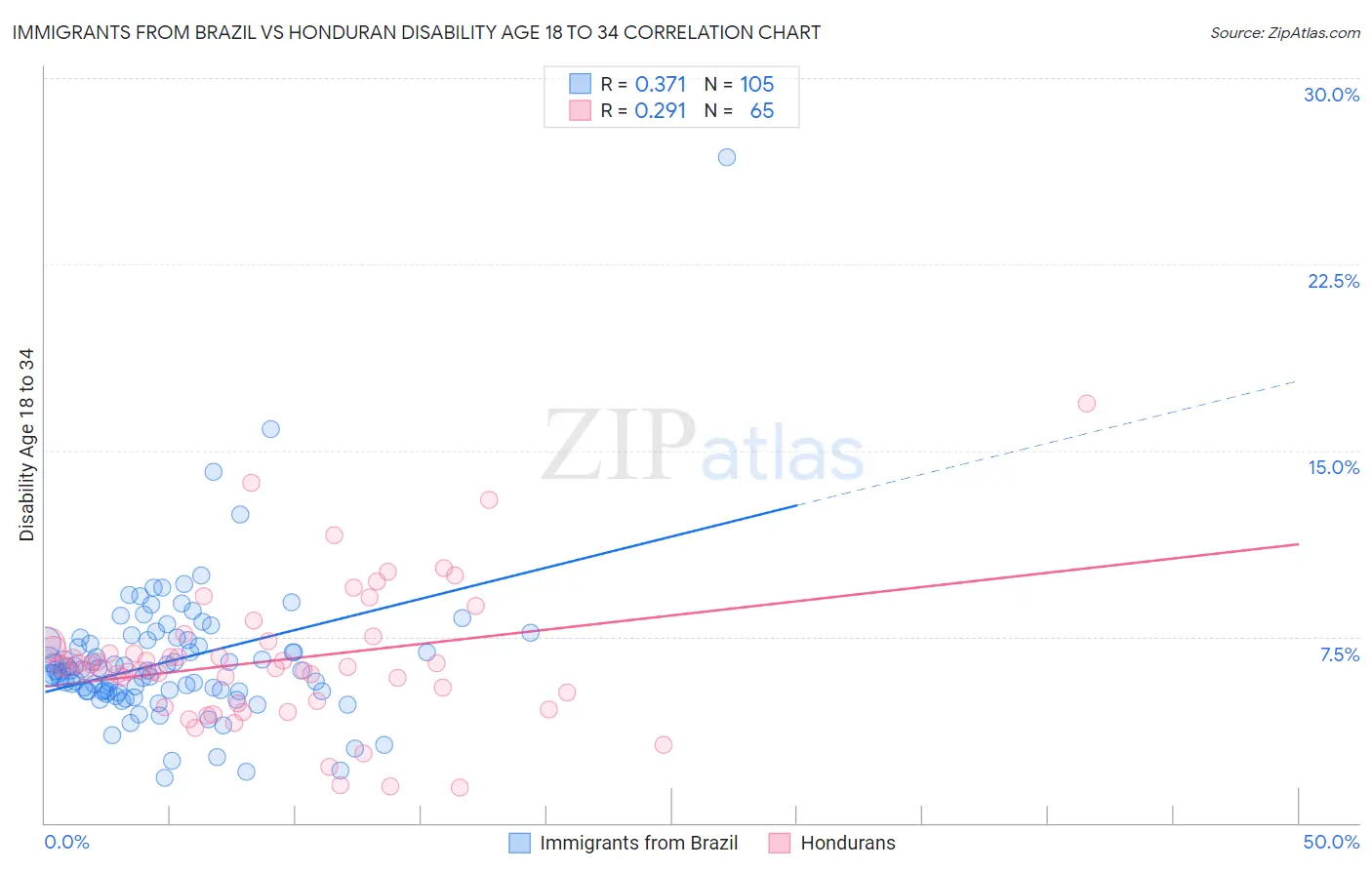 Immigrants from Brazil vs Honduran Disability Age 18 to 34