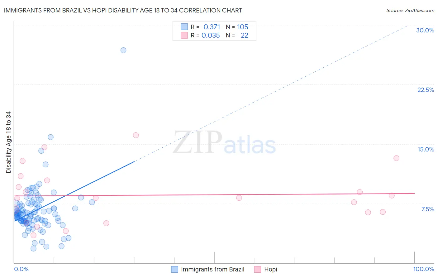 Immigrants from Brazil vs Hopi Disability Age 18 to 34