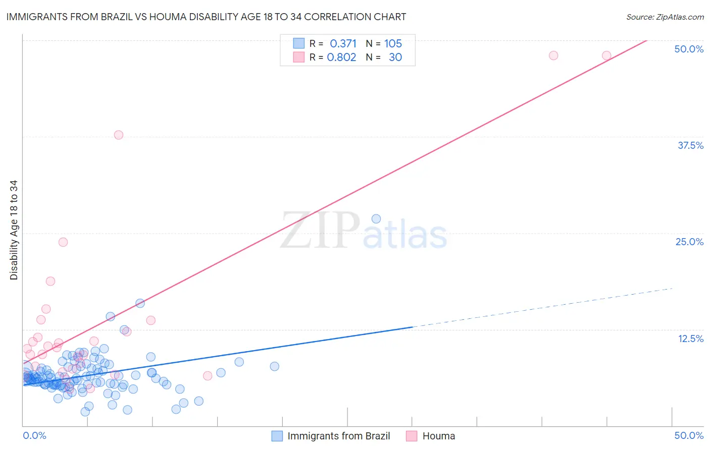 Immigrants from Brazil vs Houma Disability Age 18 to 34