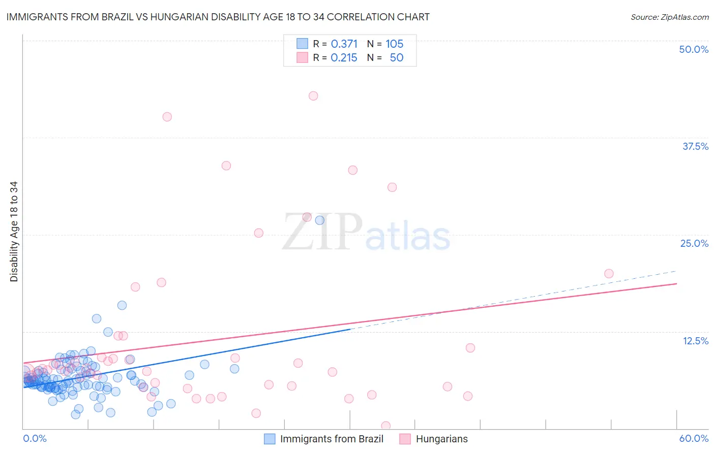 Immigrants from Brazil vs Hungarian Disability Age 18 to 34