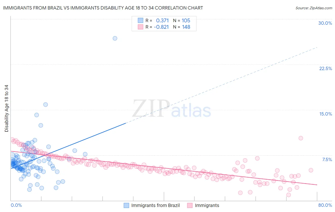 Immigrants from Brazil vs Immigrants Disability Age 18 to 34