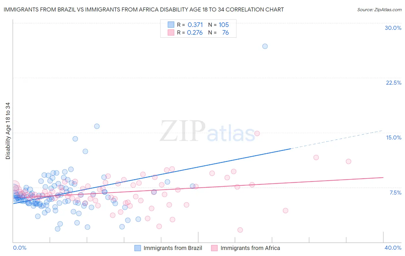 Immigrants from Brazil vs Immigrants from Africa Disability Age 18 to 34