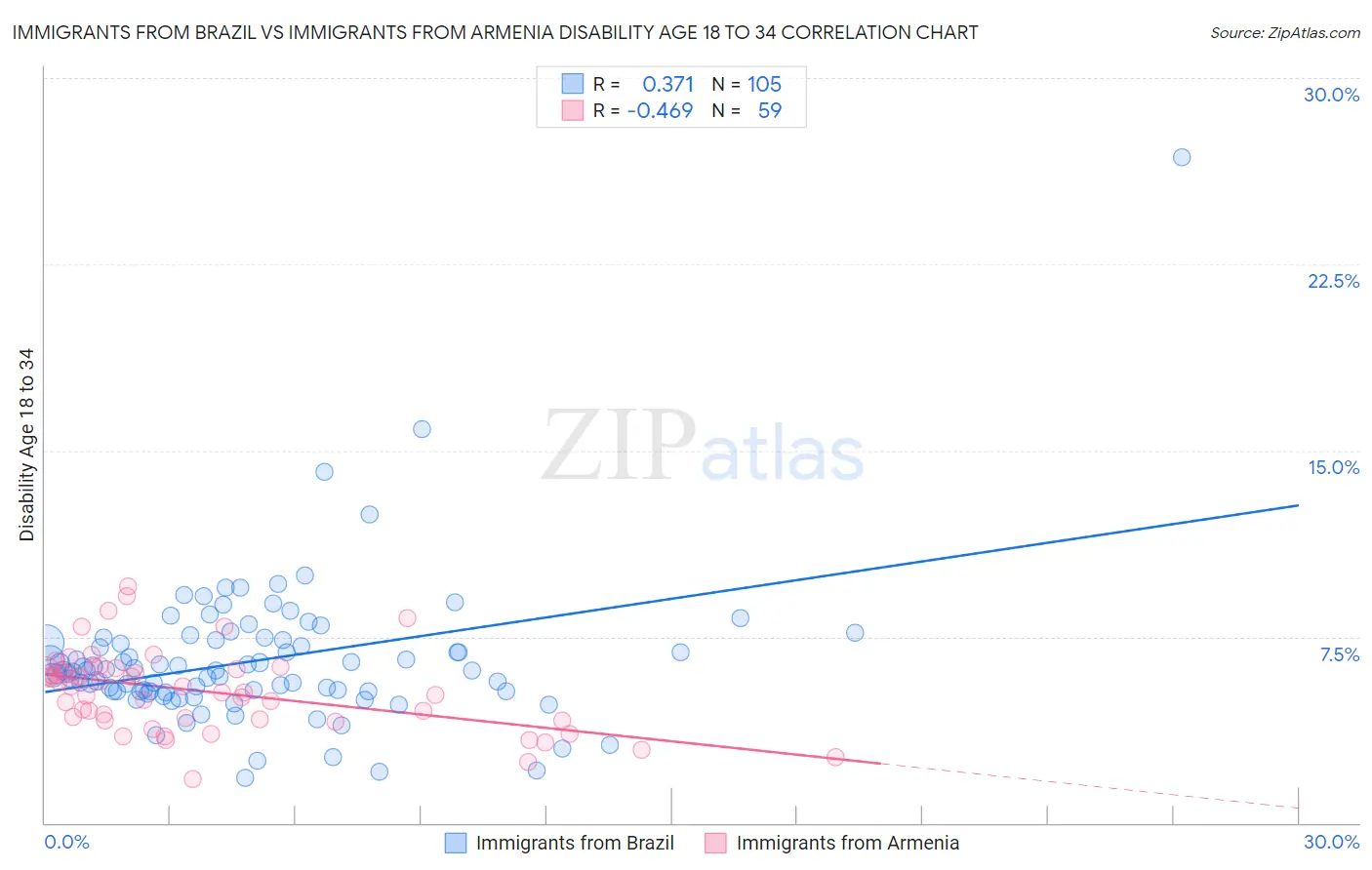 Immigrants from Brazil vs Immigrants from Armenia Disability Age 18 to 34