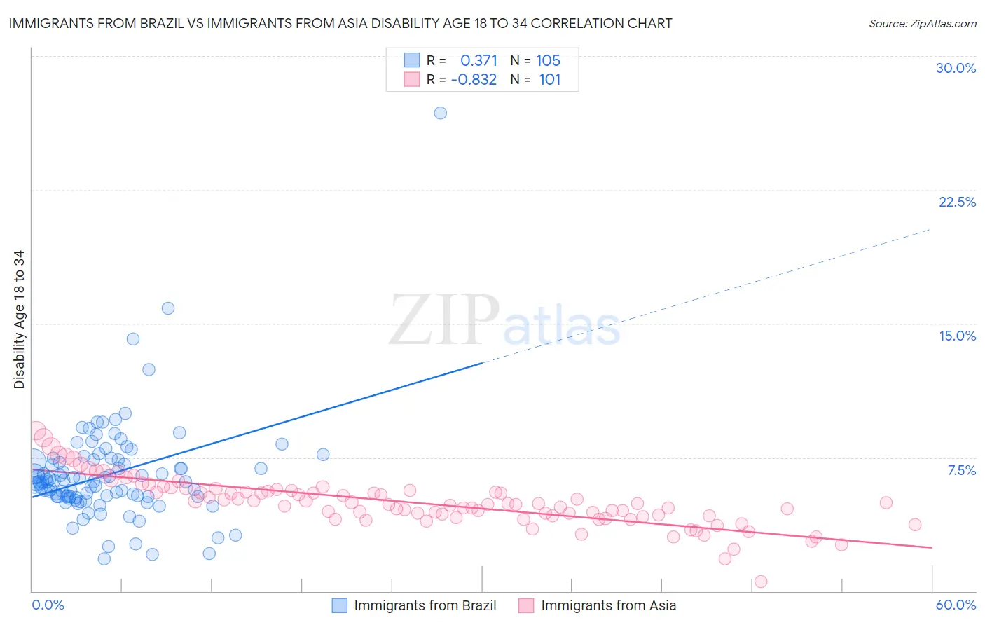 Immigrants from Brazil vs Immigrants from Asia Disability Age 18 to 34