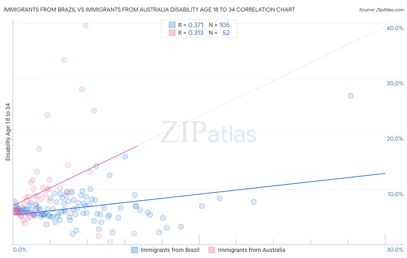 Immigrants from Brazil vs Immigrants from Australia Disability Age 18 to 34