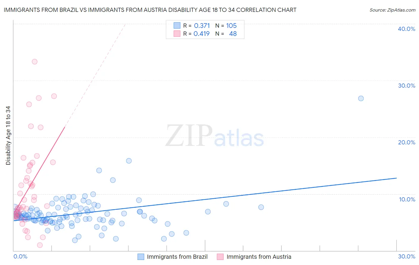 Immigrants from Brazil vs Immigrants from Austria Disability Age 18 to 34
