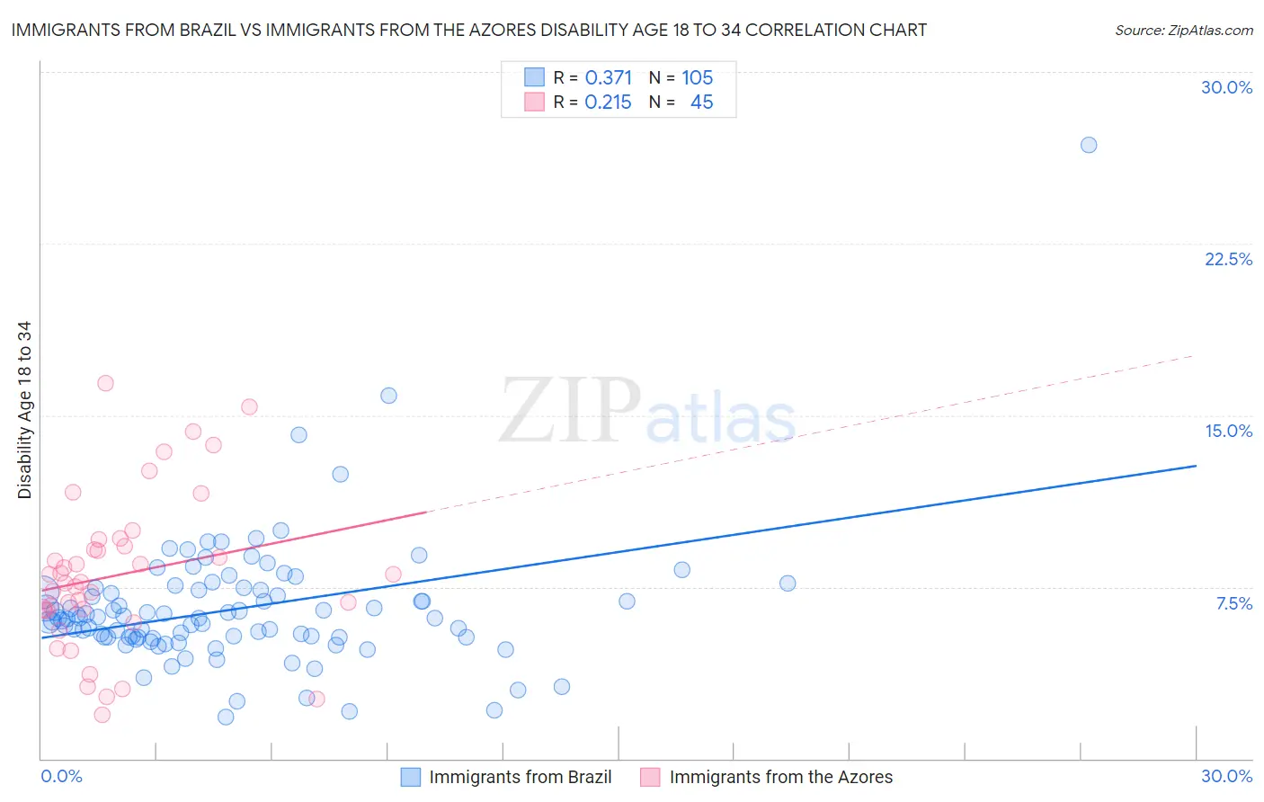 Immigrants from Brazil vs Immigrants from the Azores Disability Age 18 to 34