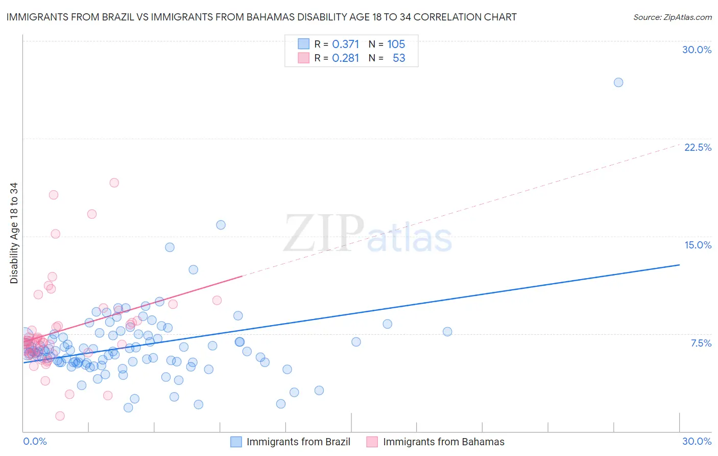 Immigrants from Brazil vs Immigrants from Bahamas Disability Age 18 to 34