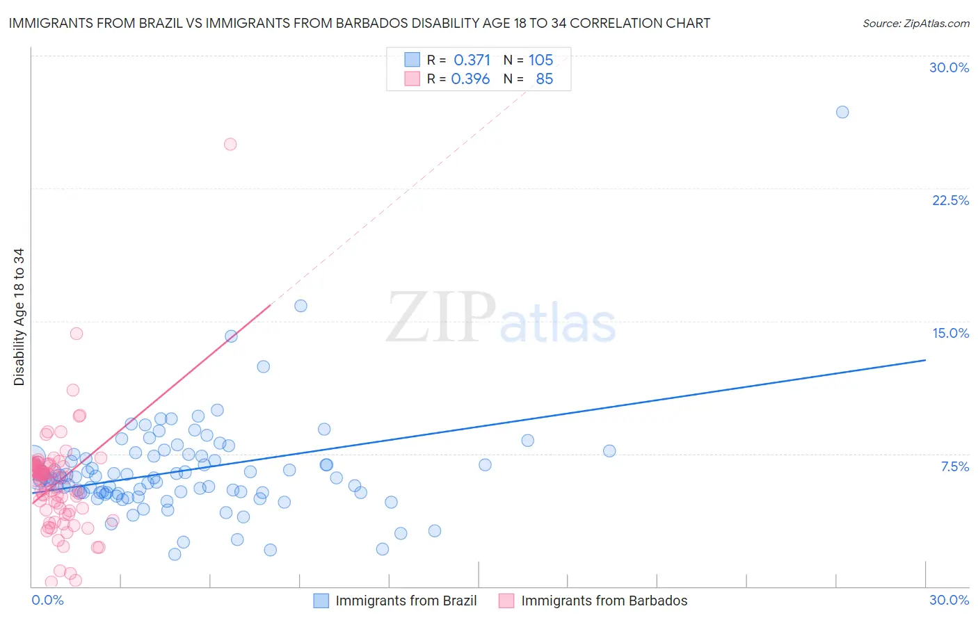 Immigrants from Brazil vs Immigrants from Barbados Disability Age 18 to 34