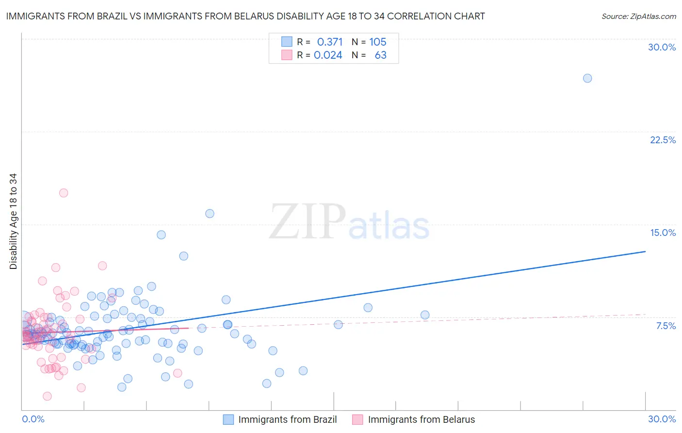 Immigrants from Brazil vs Immigrants from Belarus Disability Age 18 to 34