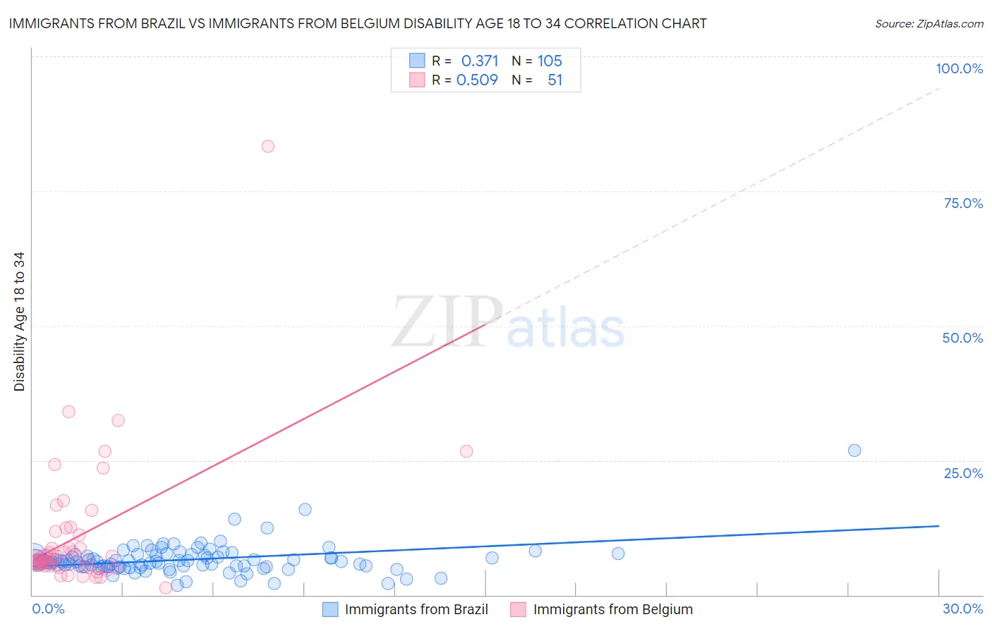 Immigrants from Brazil vs Immigrants from Belgium Disability Age 18 to 34