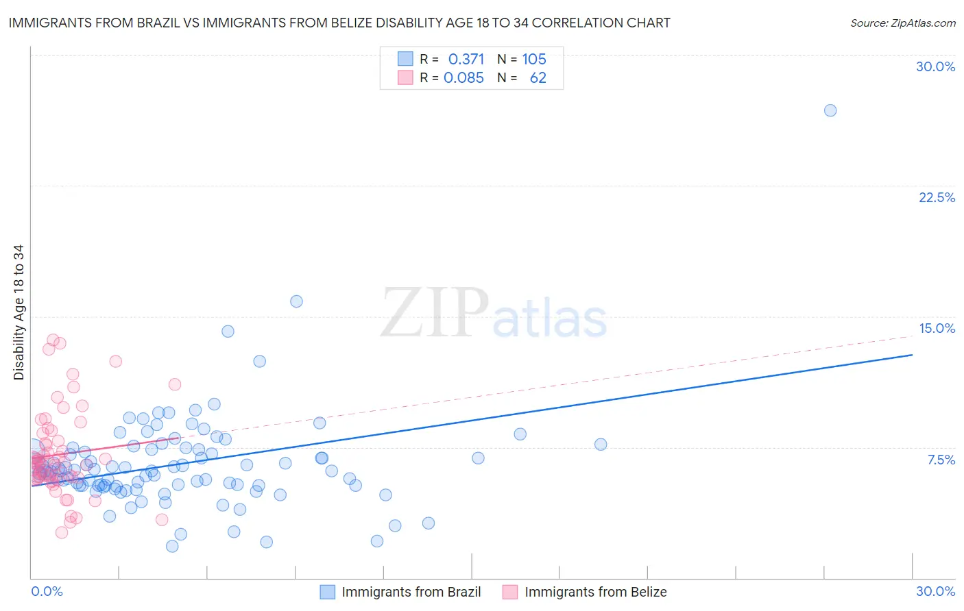 Immigrants from Brazil vs Immigrants from Belize Disability Age 18 to 34