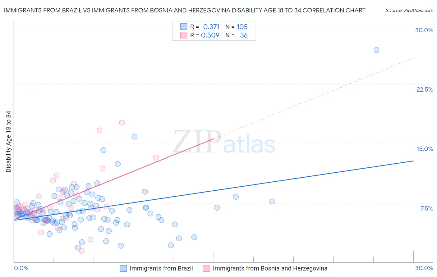 Immigrants from Brazil vs Immigrants from Bosnia and Herzegovina Disability Age 18 to 34