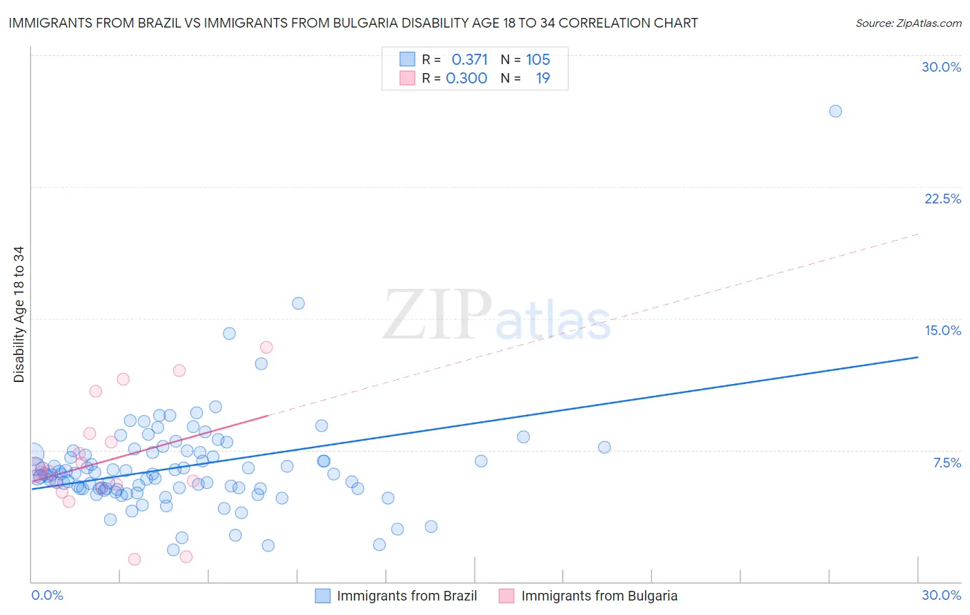 Immigrants from Brazil vs Immigrants from Bulgaria Disability Age 18 to 34