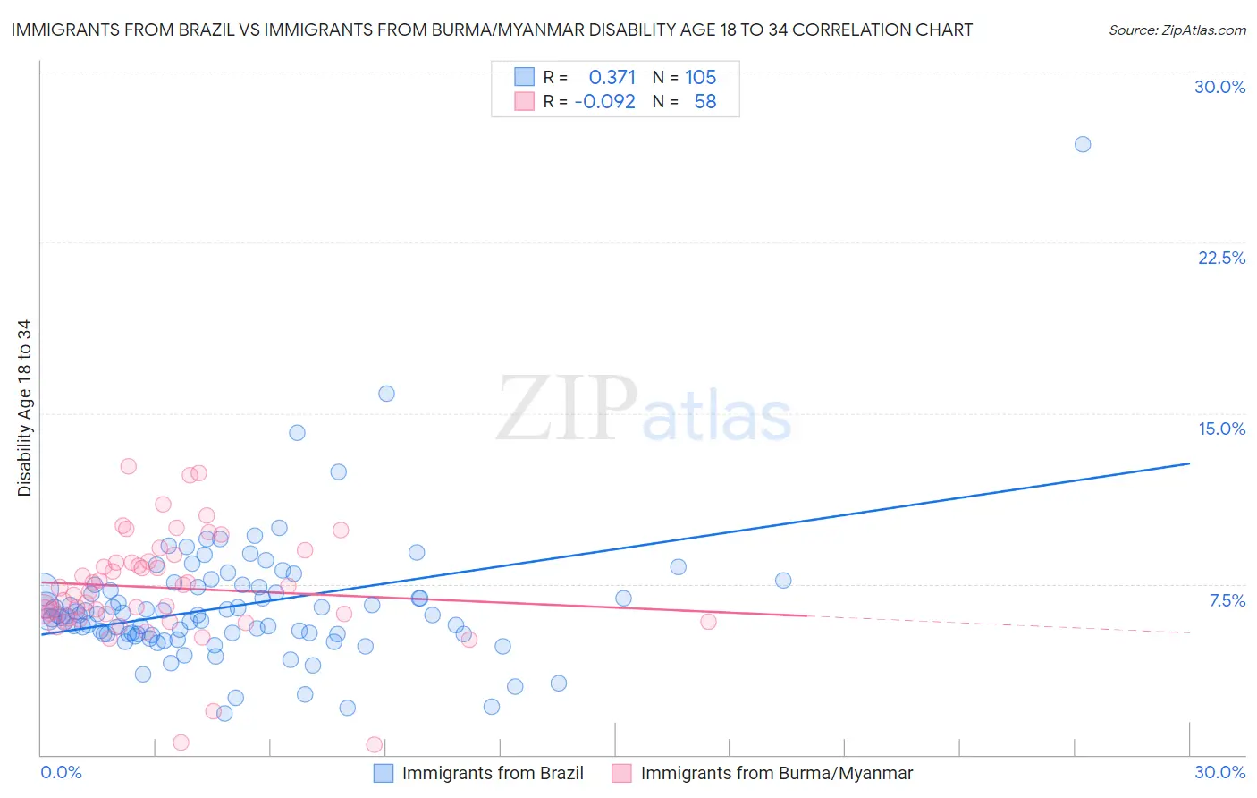 Immigrants from Brazil vs Immigrants from Burma/Myanmar Disability Age 18 to 34