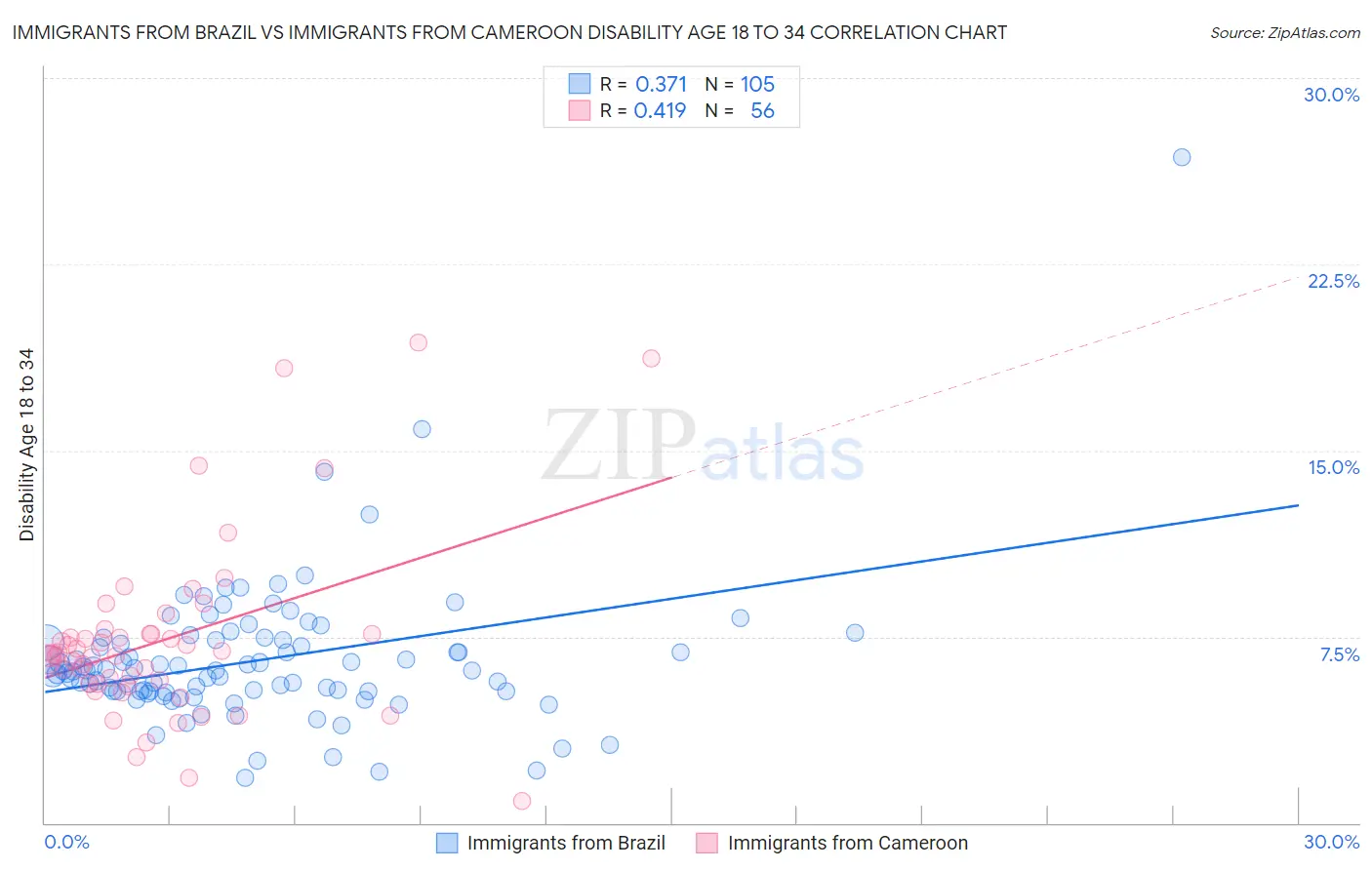 Immigrants from Brazil vs Immigrants from Cameroon Disability Age 18 to 34