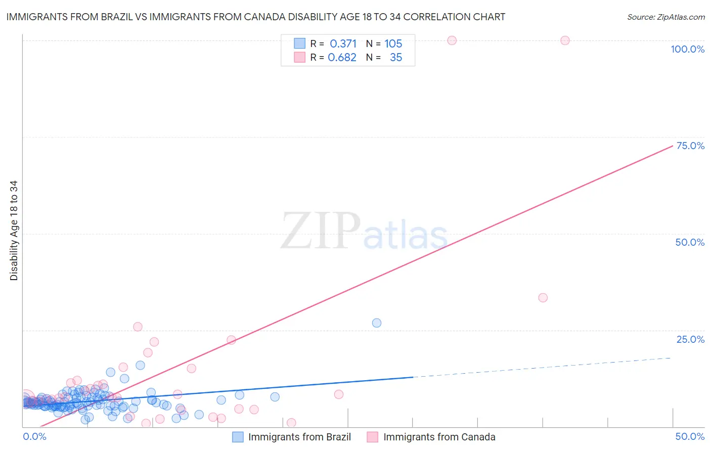 Immigrants from Brazil vs Immigrants from Canada Disability Age 18 to 34