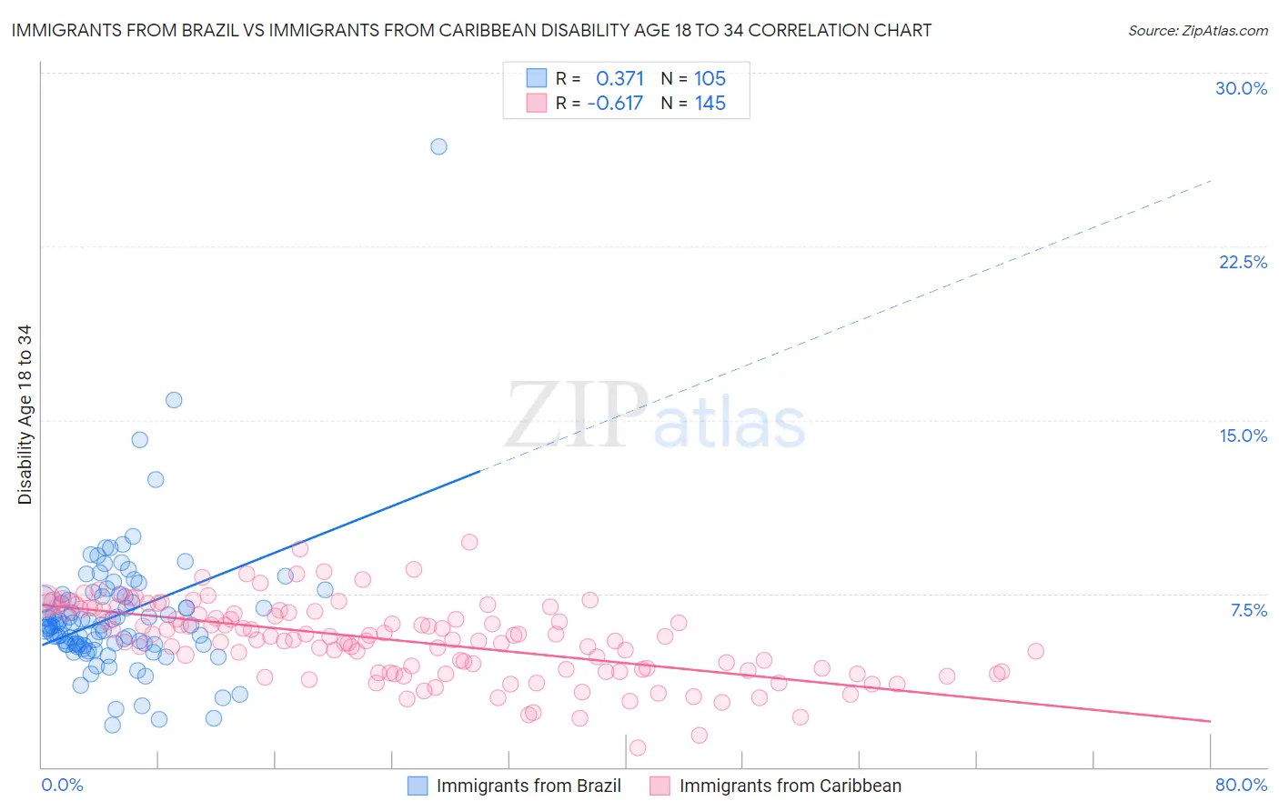 Immigrants from Brazil vs Immigrants from Caribbean Disability Age 18 to 34