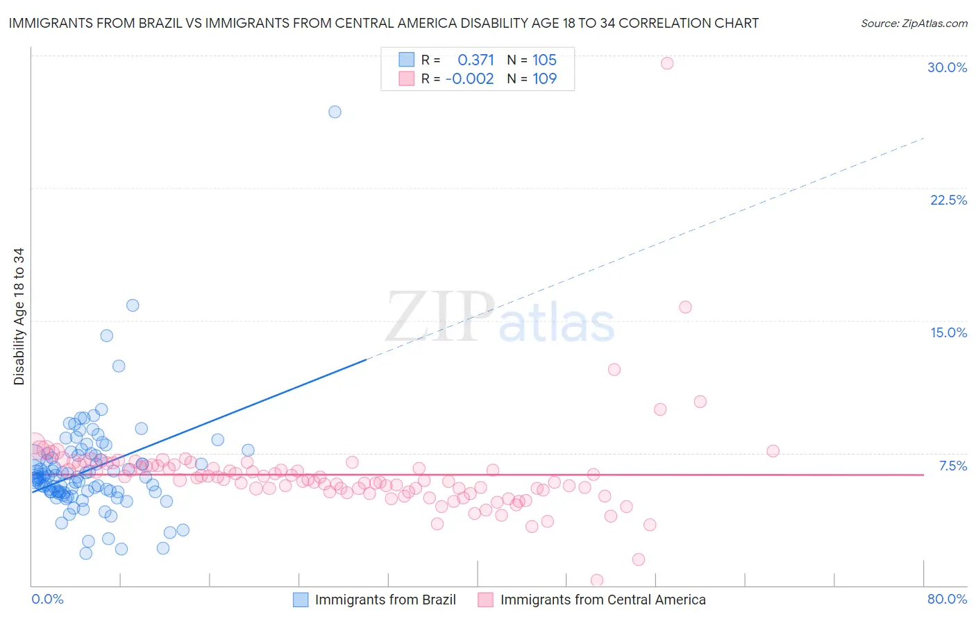 Immigrants from Brazil vs Immigrants from Central America Disability Age 18 to 34