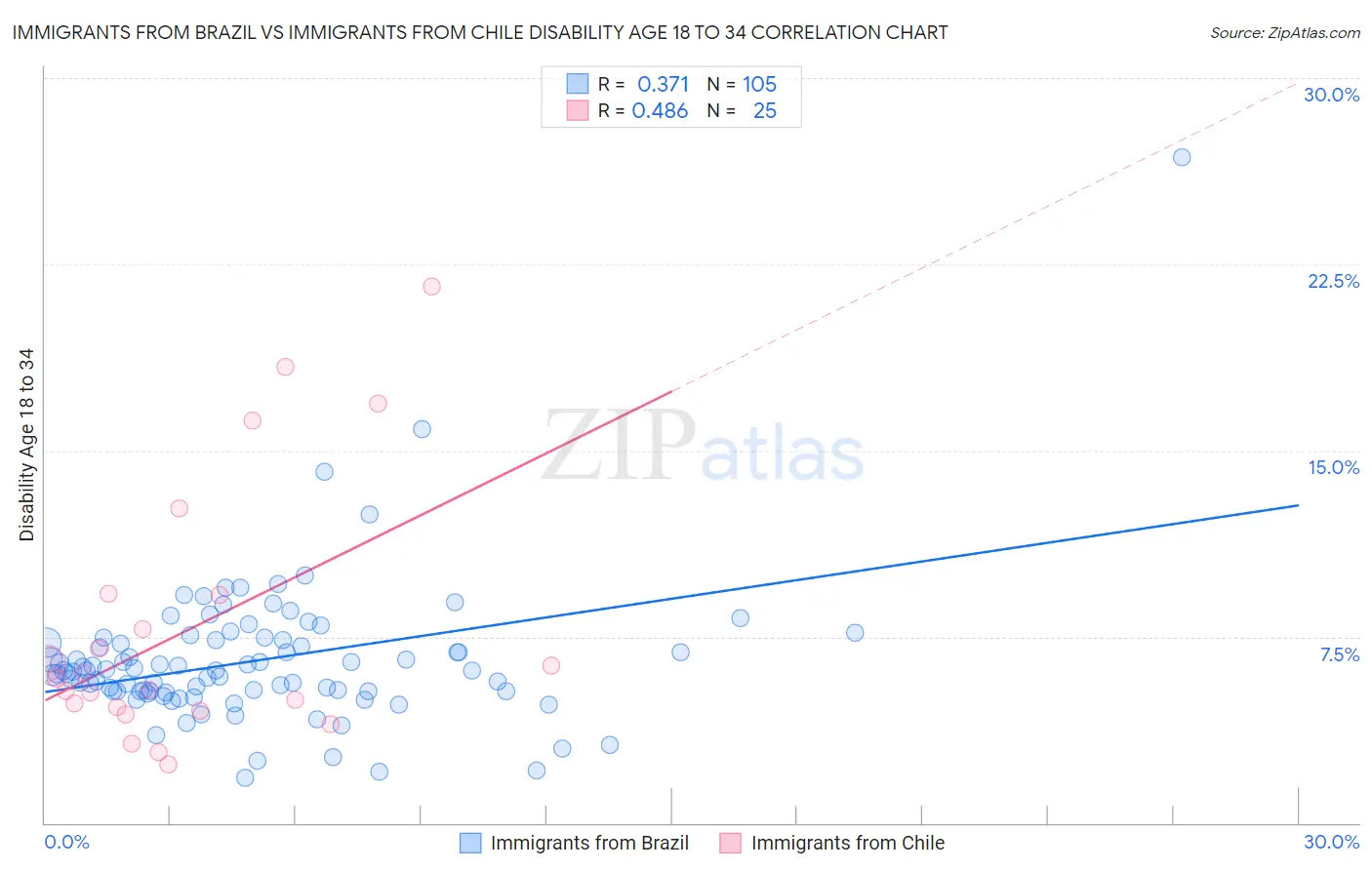 Immigrants from Brazil vs Immigrants from Chile Disability Age 18 to 34