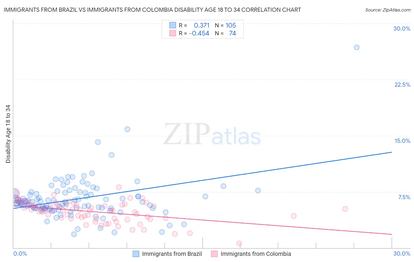 Immigrants from Brazil vs Immigrants from Colombia Disability Age 18 to 34