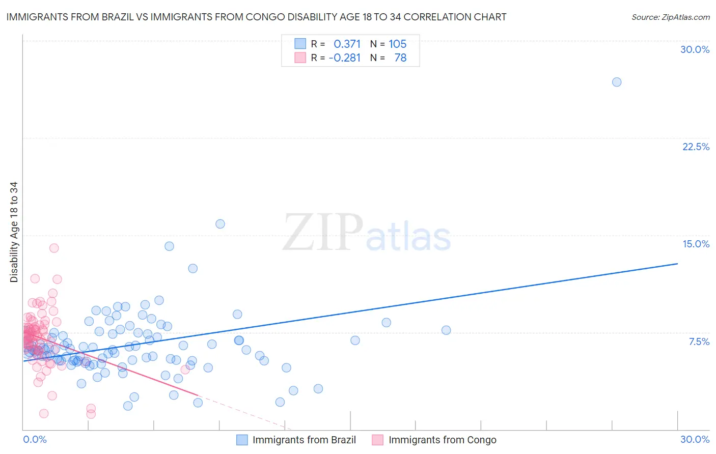 Immigrants from Brazil vs Immigrants from Congo Disability Age 18 to 34