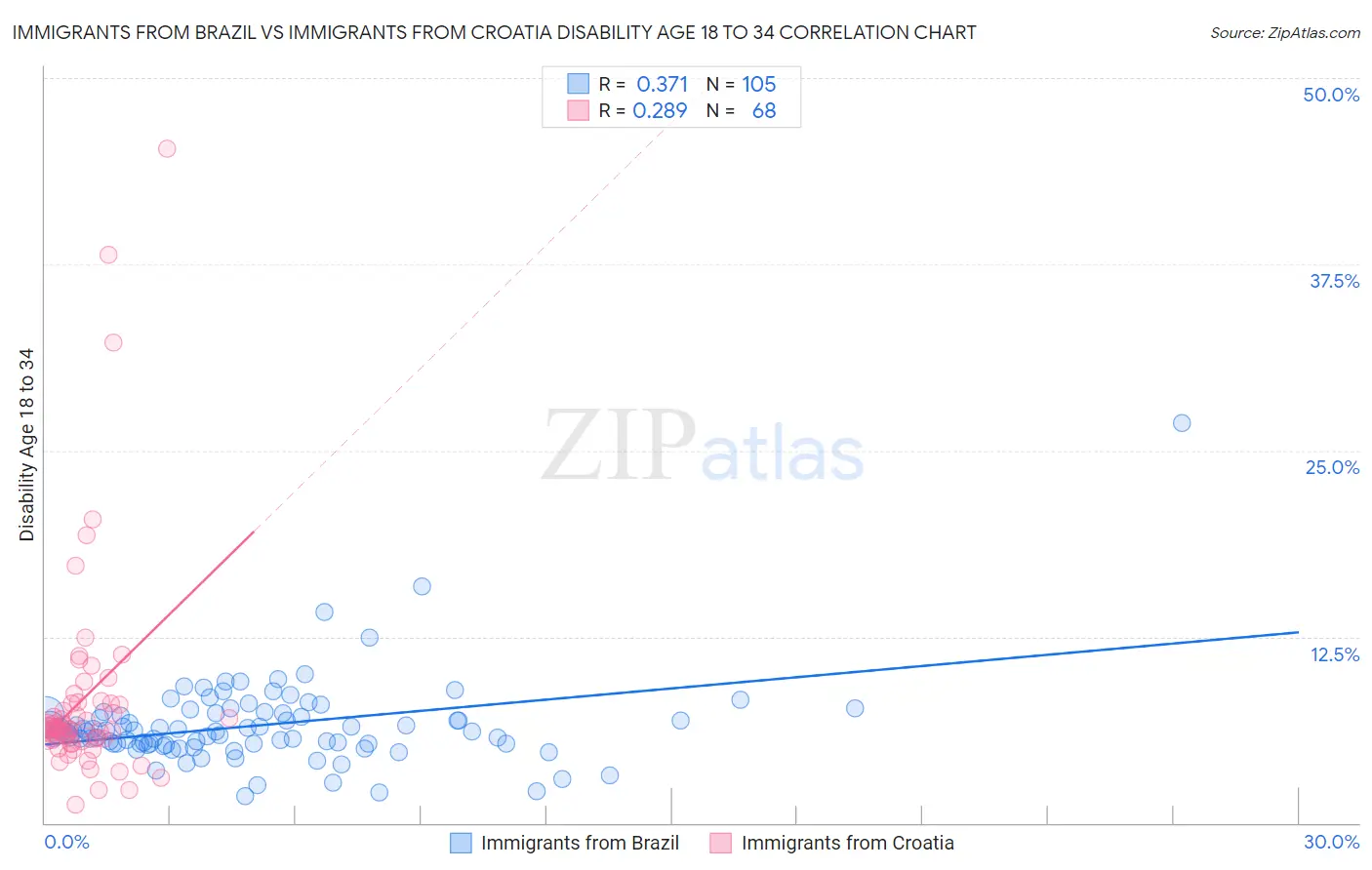 Immigrants from Brazil vs Immigrants from Croatia Disability Age 18 to 34