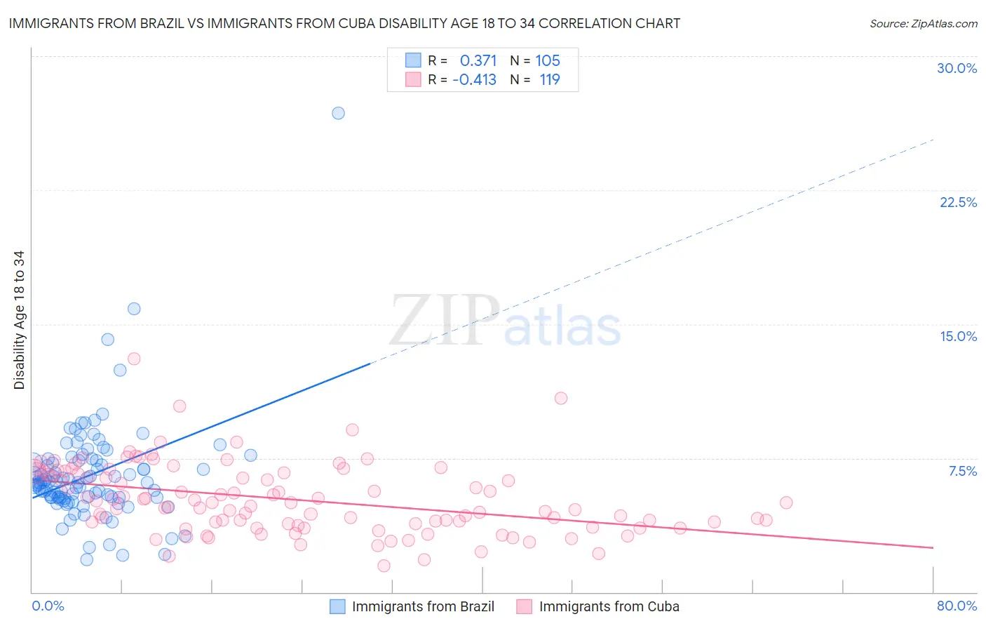 Immigrants from Brazil vs Immigrants from Cuba Disability Age 18 to 34