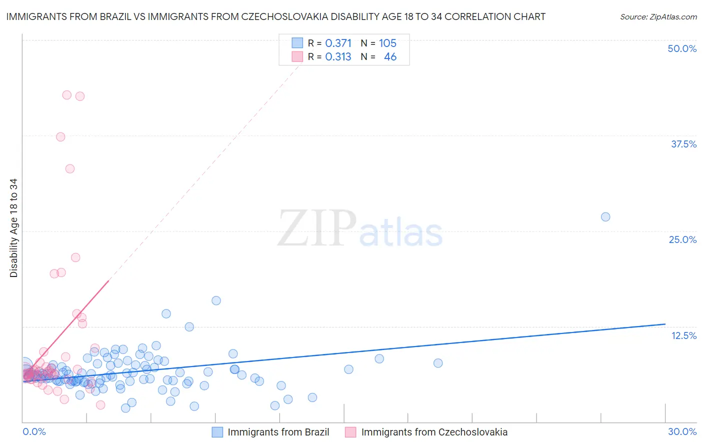 Immigrants from Brazil vs Immigrants from Czechoslovakia Disability Age 18 to 34