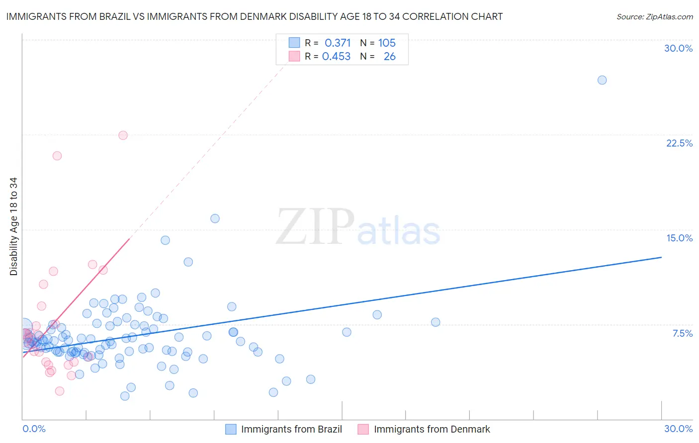 Immigrants from Brazil vs Immigrants from Denmark Disability Age 18 to 34