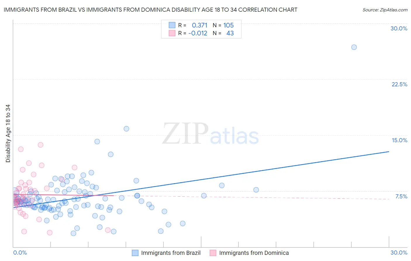 Immigrants from Brazil vs Immigrants from Dominica Disability Age 18 to 34