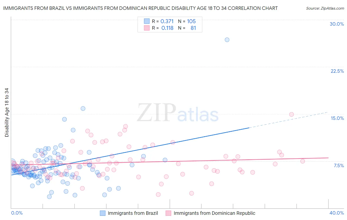 Immigrants from Brazil vs Immigrants from Dominican Republic Disability Age 18 to 34