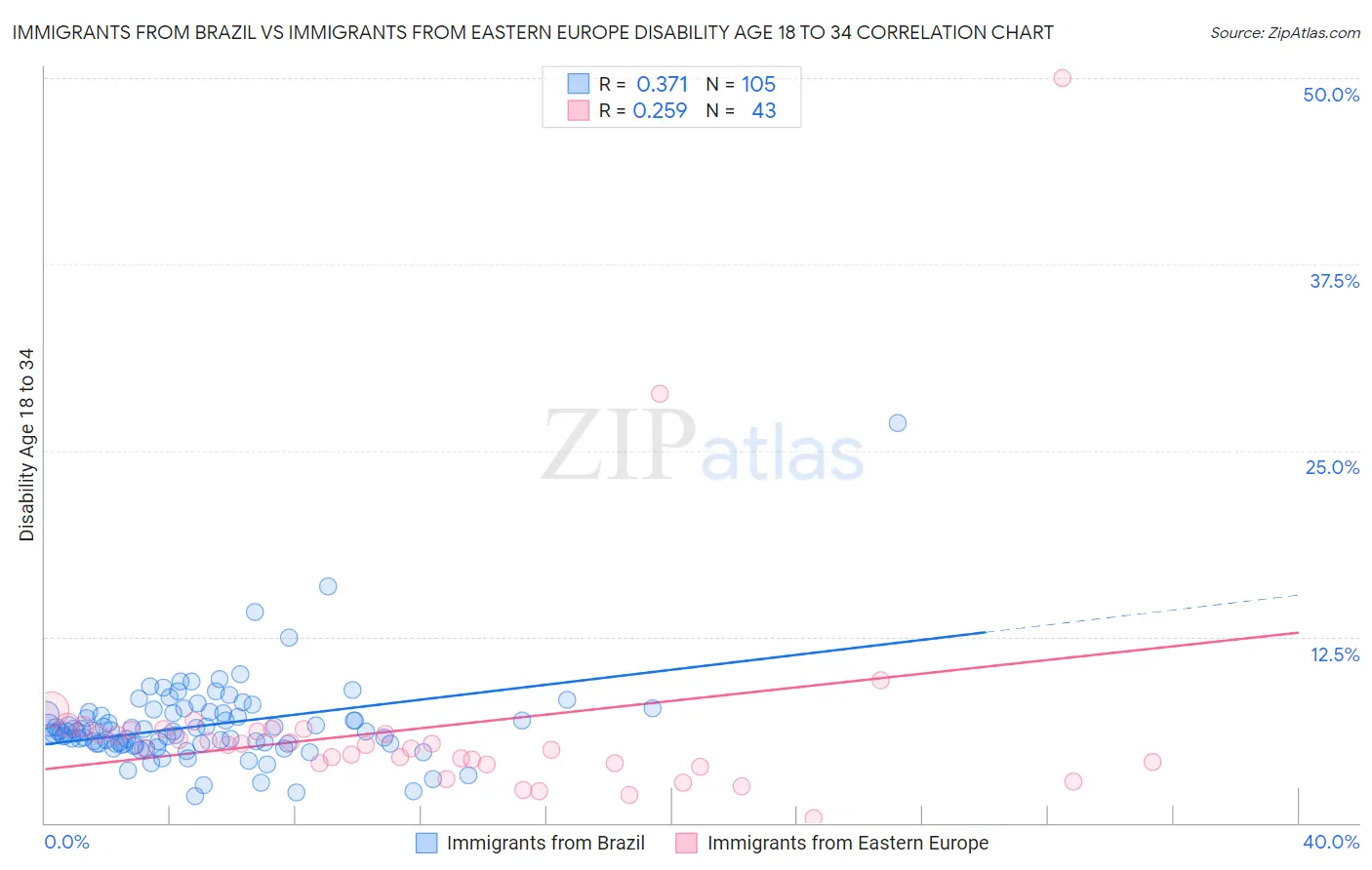 Immigrants from Brazil vs Immigrants from Eastern Europe Disability Age 18 to 34