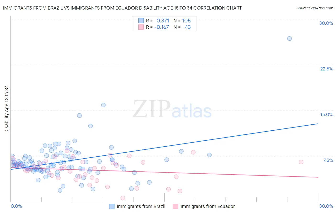 Immigrants from Brazil vs Immigrants from Ecuador Disability Age 18 to 34