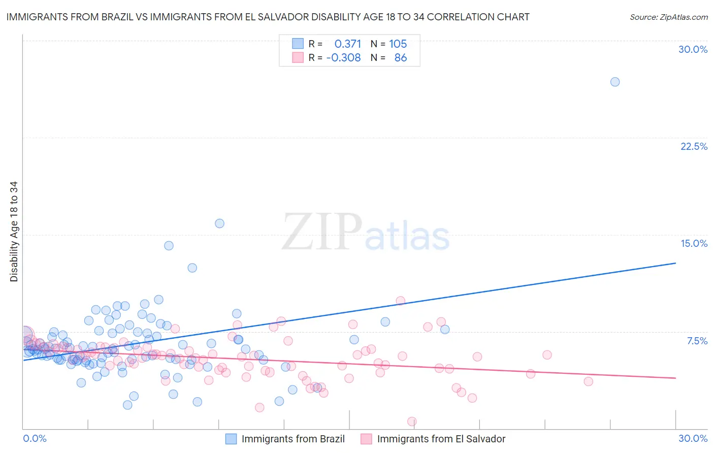 Immigrants from Brazil vs Immigrants from El Salvador Disability Age 18 to 34