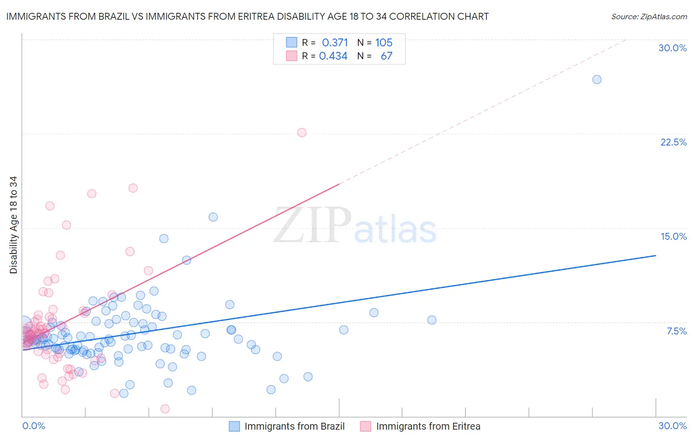 Immigrants from Brazil vs Immigrants from Eritrea Disability Age 18 to 34