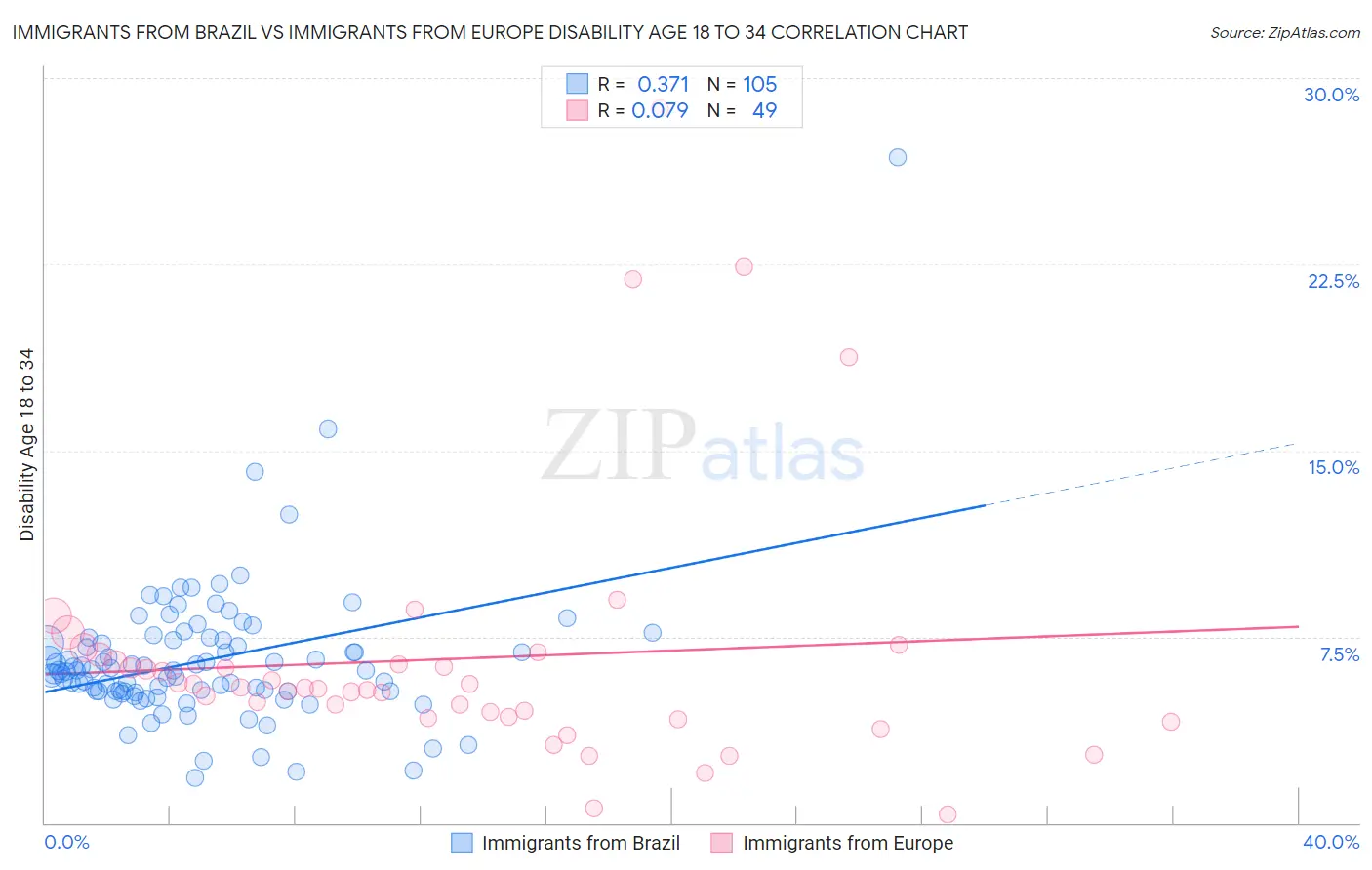 Immigrants from Brazil vs Immigrants from Europe Disability Age 18 to 34