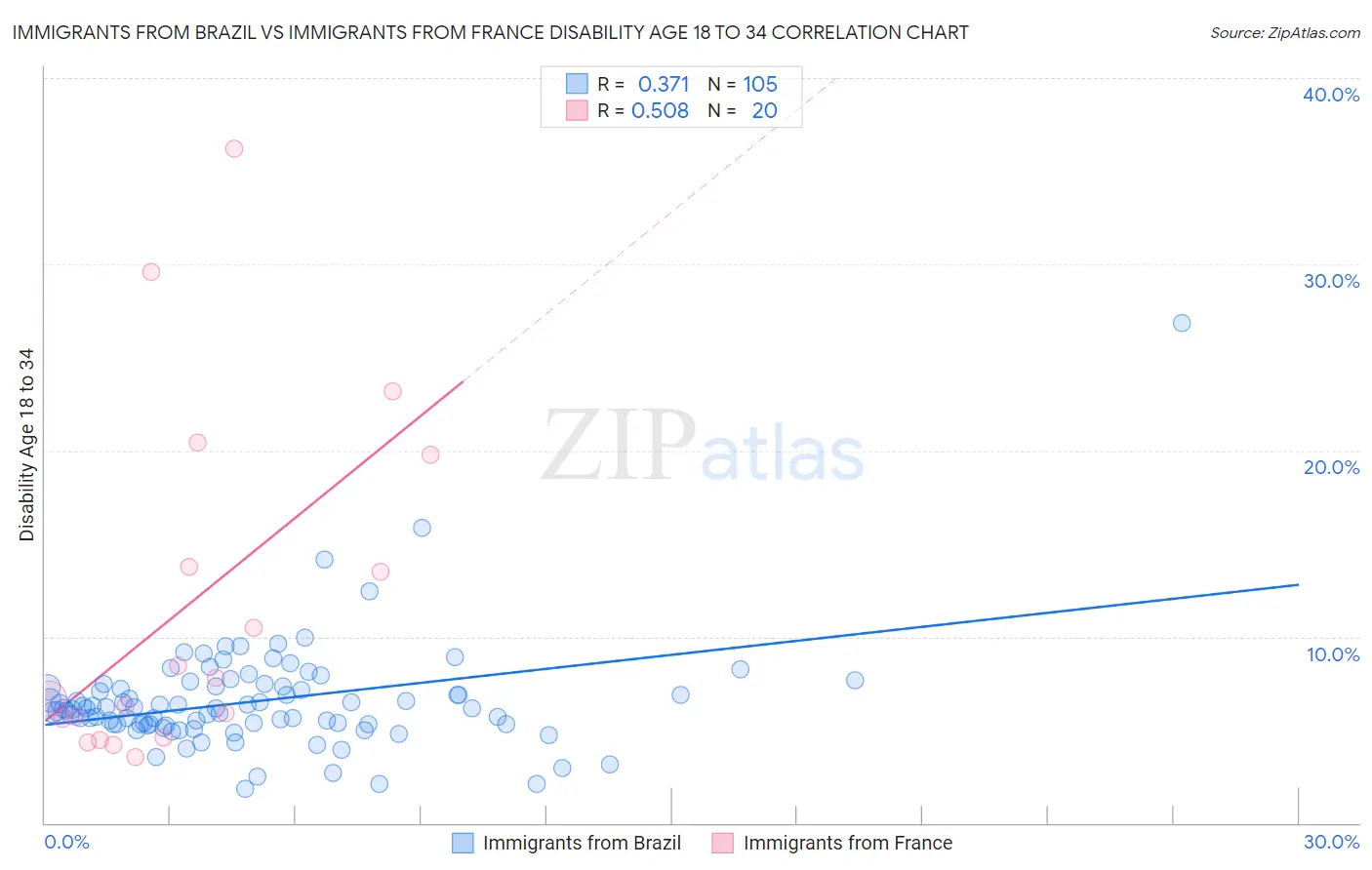 Immigrants from Brazil vs Immigrants from France Disability Age 18 to 34