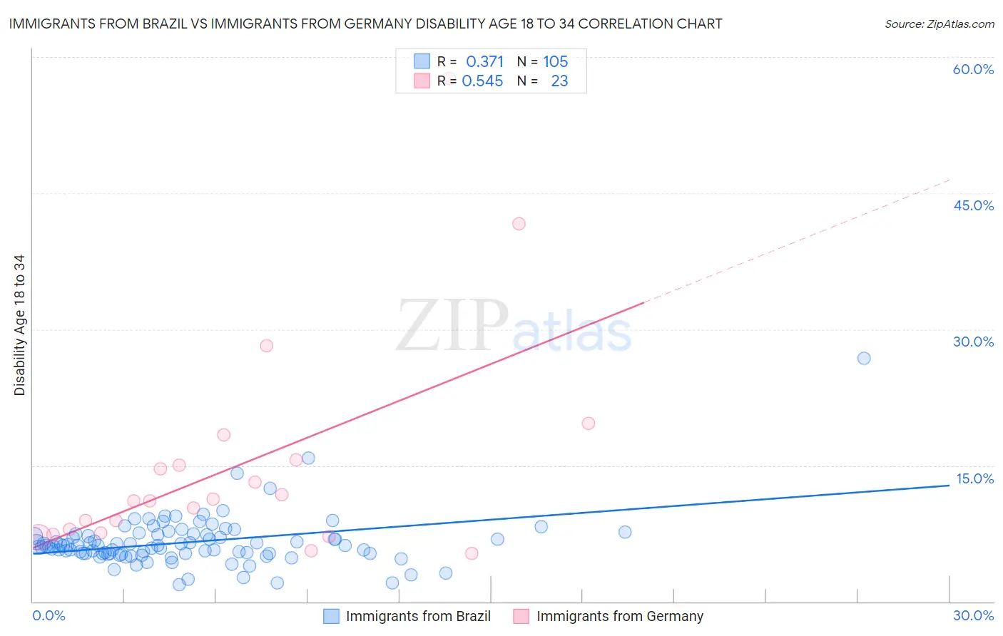 Immigrants from Brazil vs Immigrants from Germany Disability Age 18 to 34