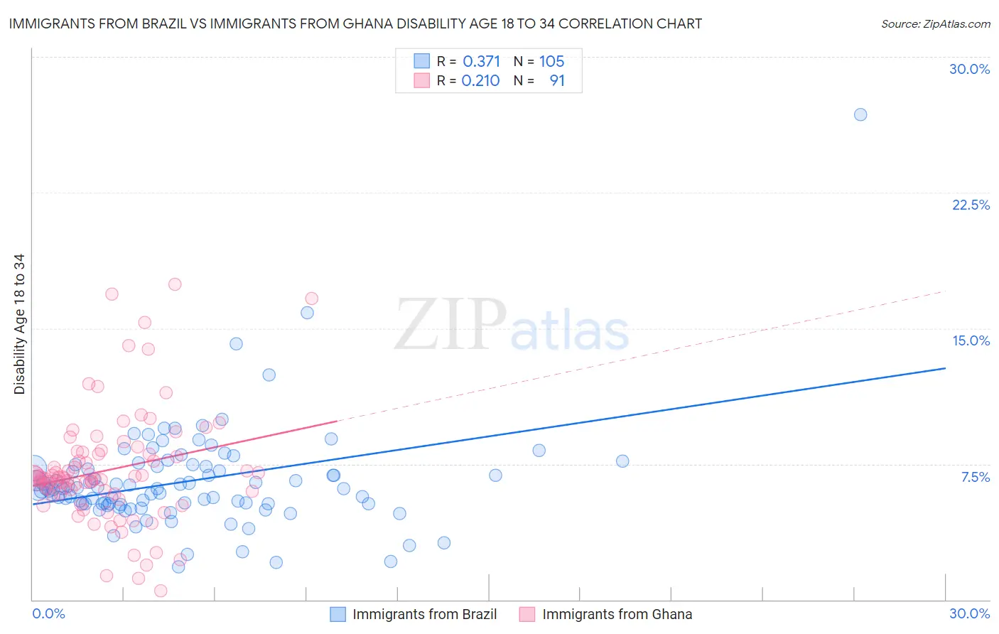 Immigrants from Brazil vs Immigrants from Ghana Disability Age 18 to 34