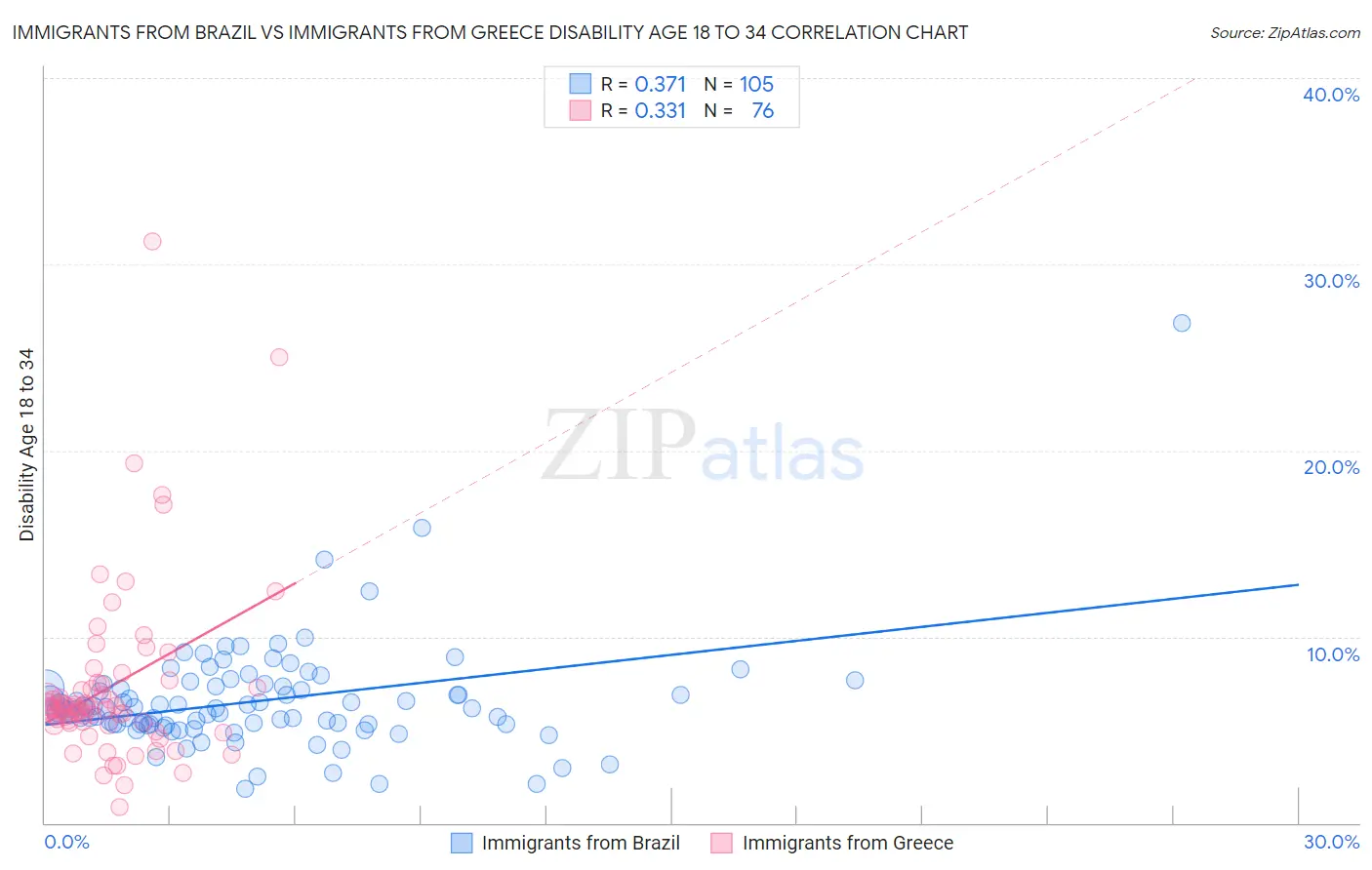 Immigrants from Brazil vs Immigrants from Greece Disability Age 18 to 34