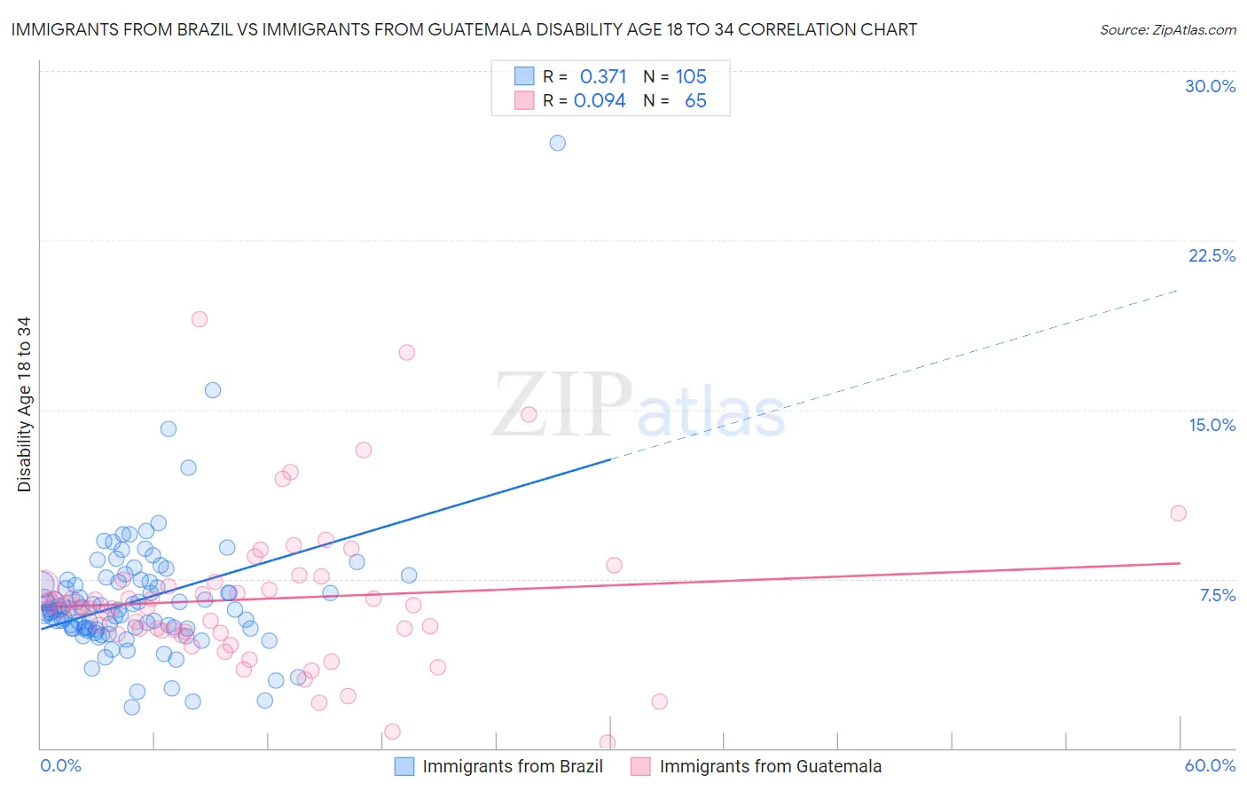 Immigrants from Brazil vs Immigrants from Guatemala Disability Age 18 to 34