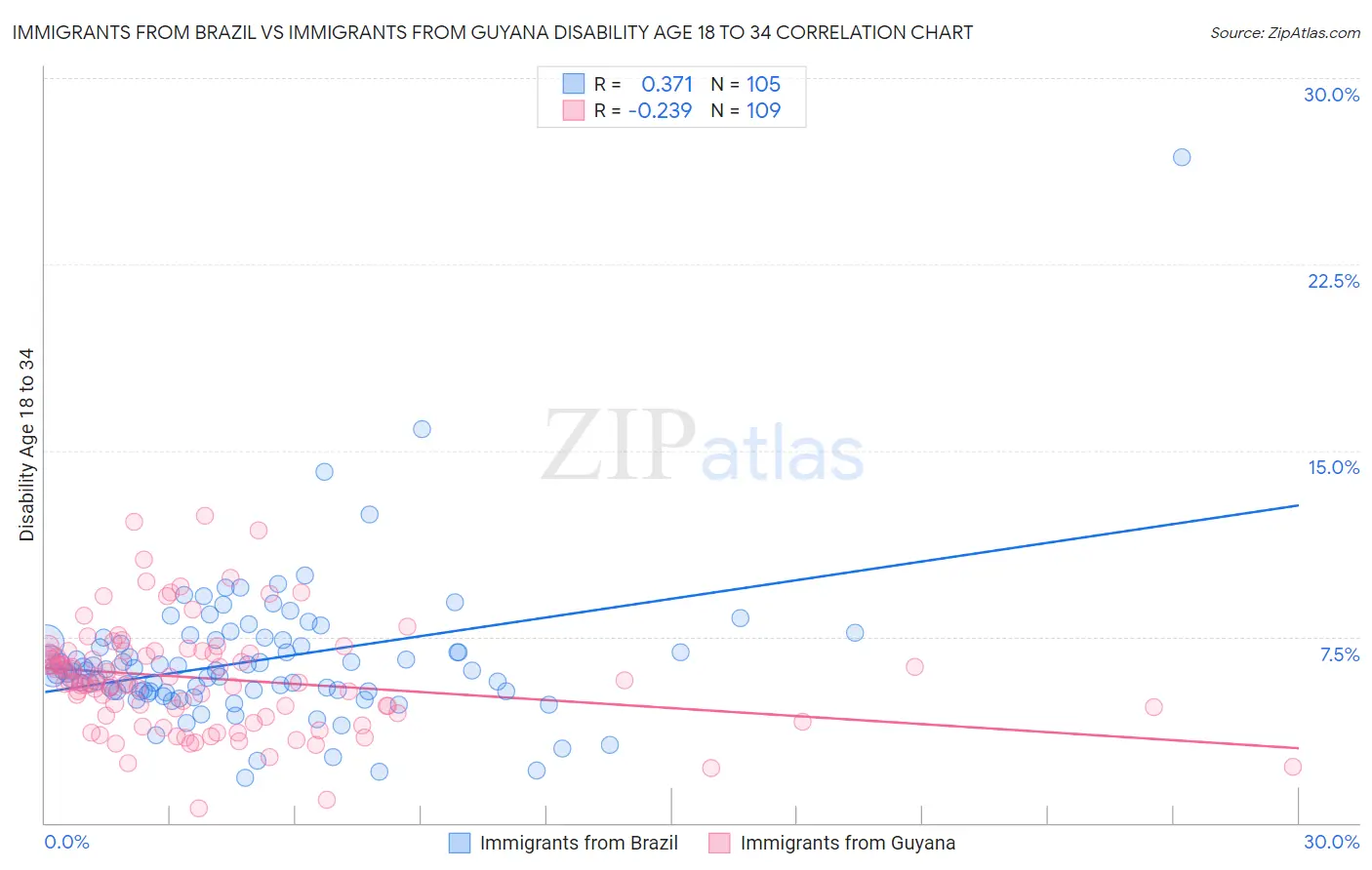 Immigrants from Brazil vs Immigrants from Guyana Disability Age 18 to 34