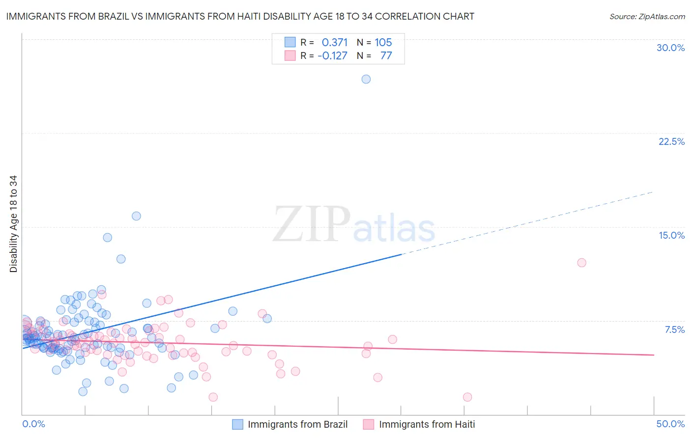 Immigrants from Brazil vs Immigrants from Haiti Disability Age 18 to 34