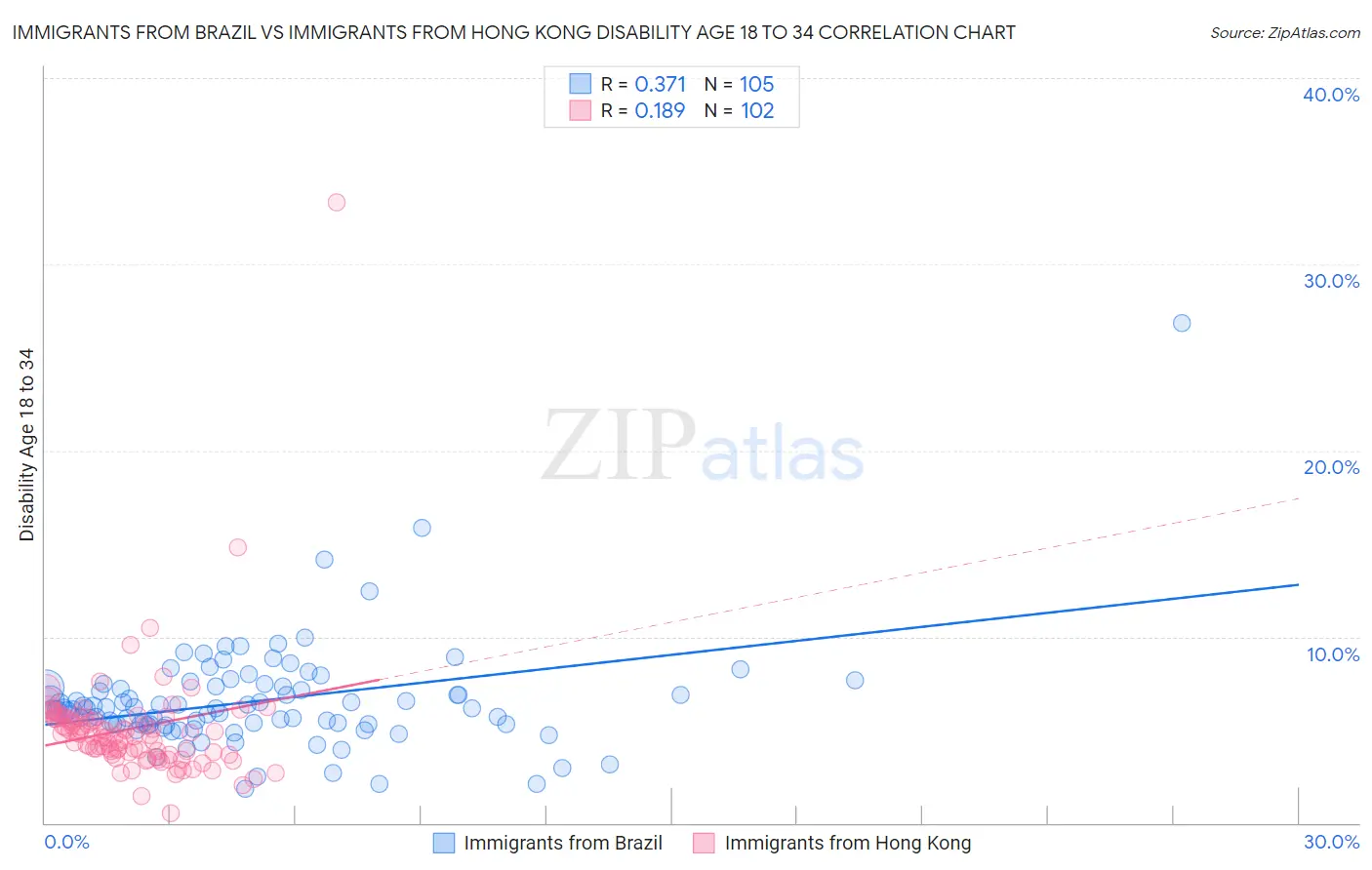 Immigrants from Brazil vs Immigrants from Hong Kong Disability Age 18 to 34