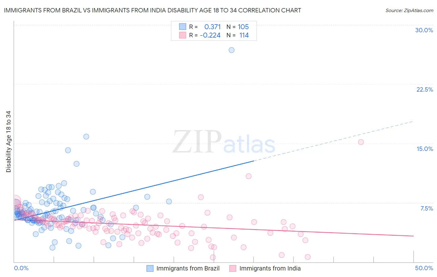 Immigrants from Brazil vs Immigrants from India Disability Age 18 to 34