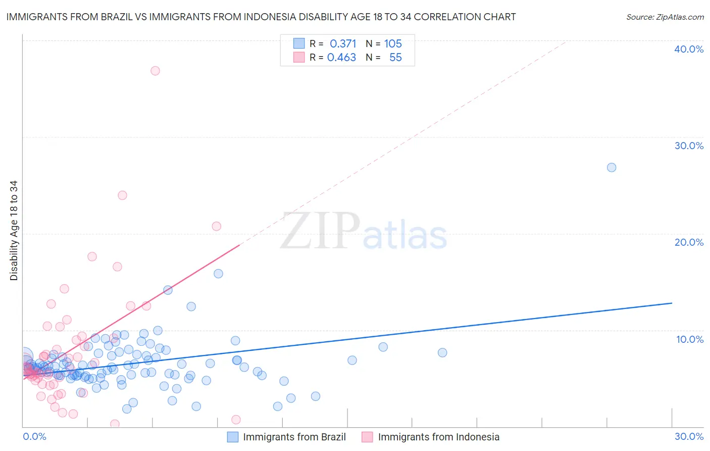 Immigrants from Brazil vs Immigrants from Indonesia Disability Age 18 to 34